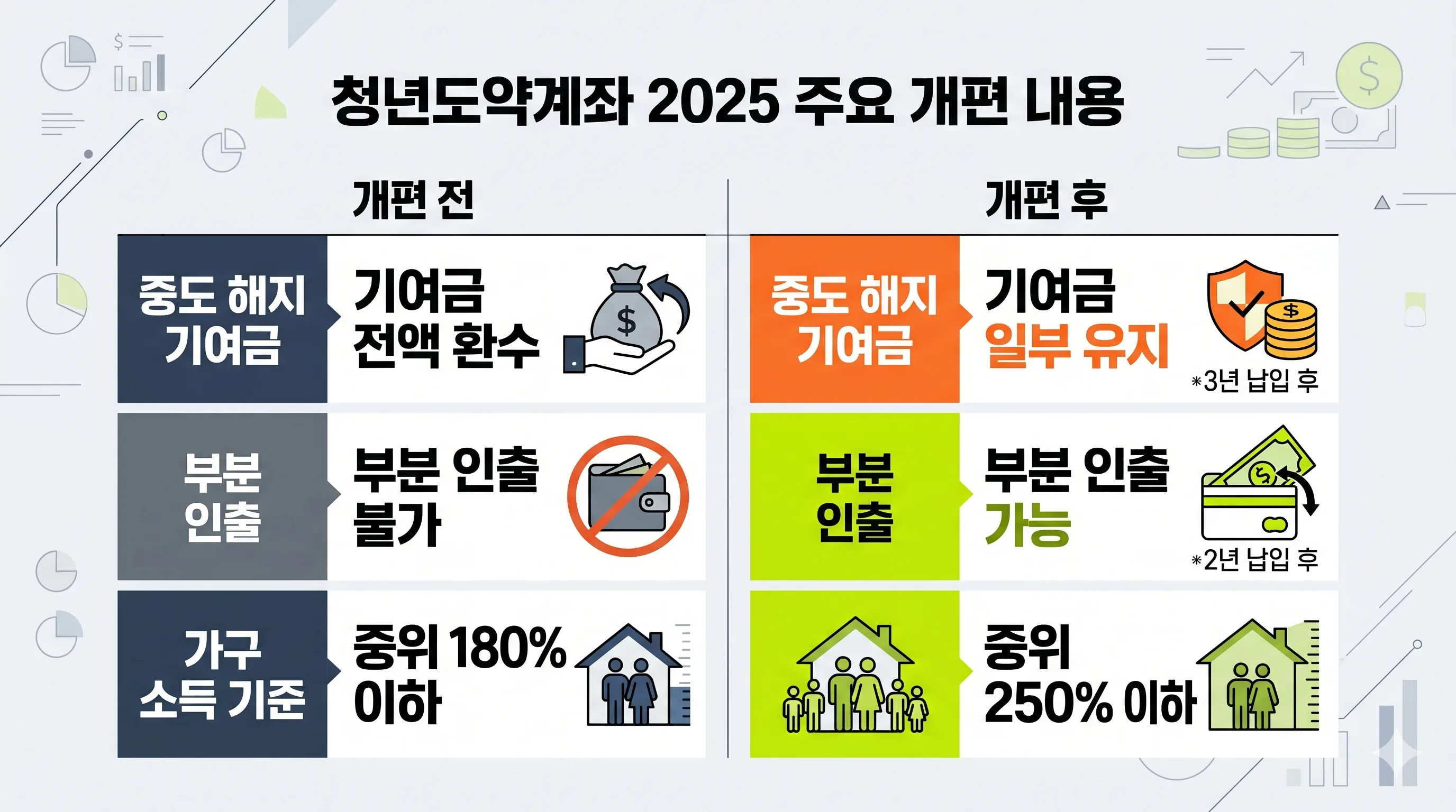 청년도약계좌 2025 개편 전후 비교