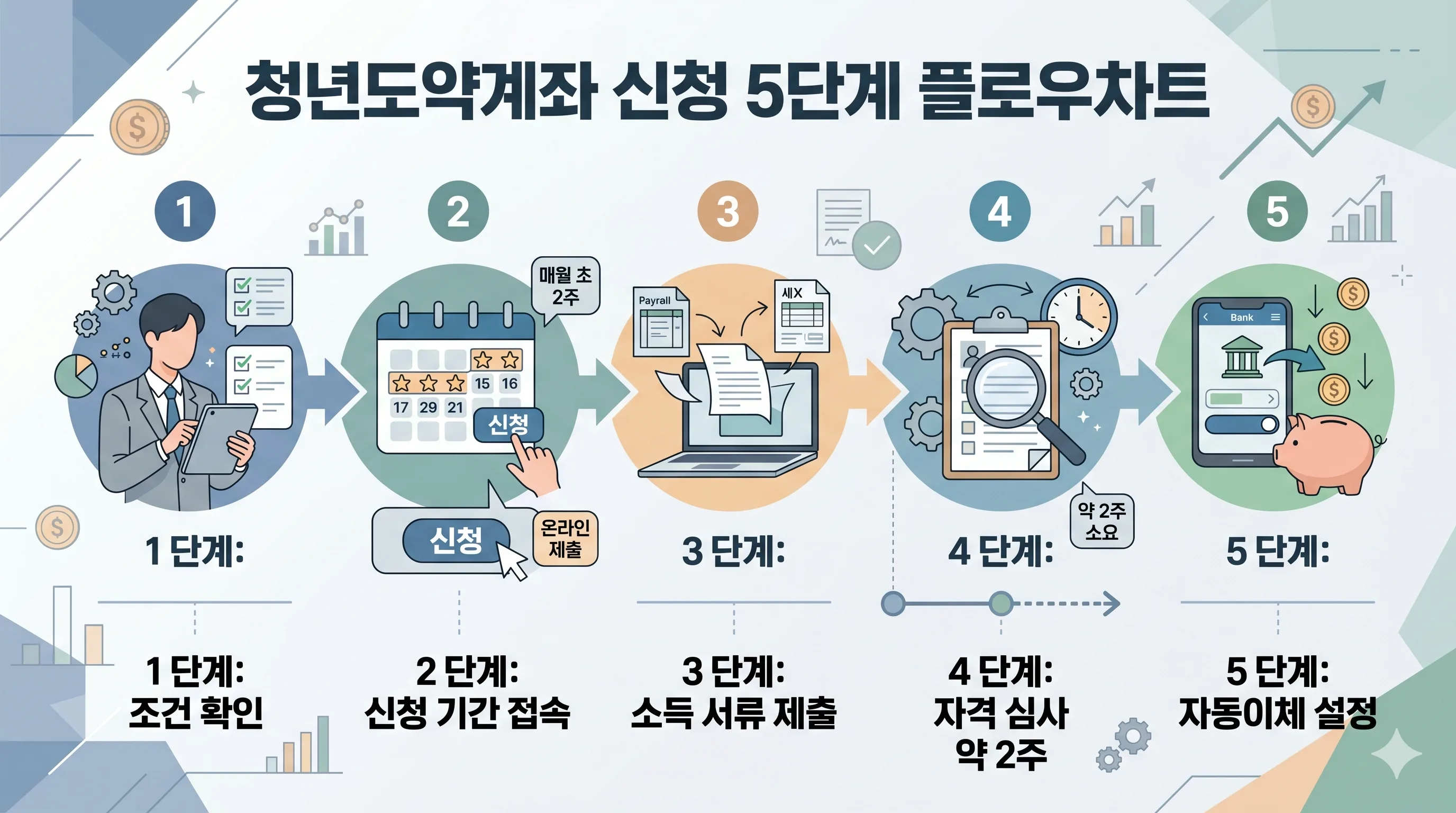 청년도약계좌 신청 방법 단계