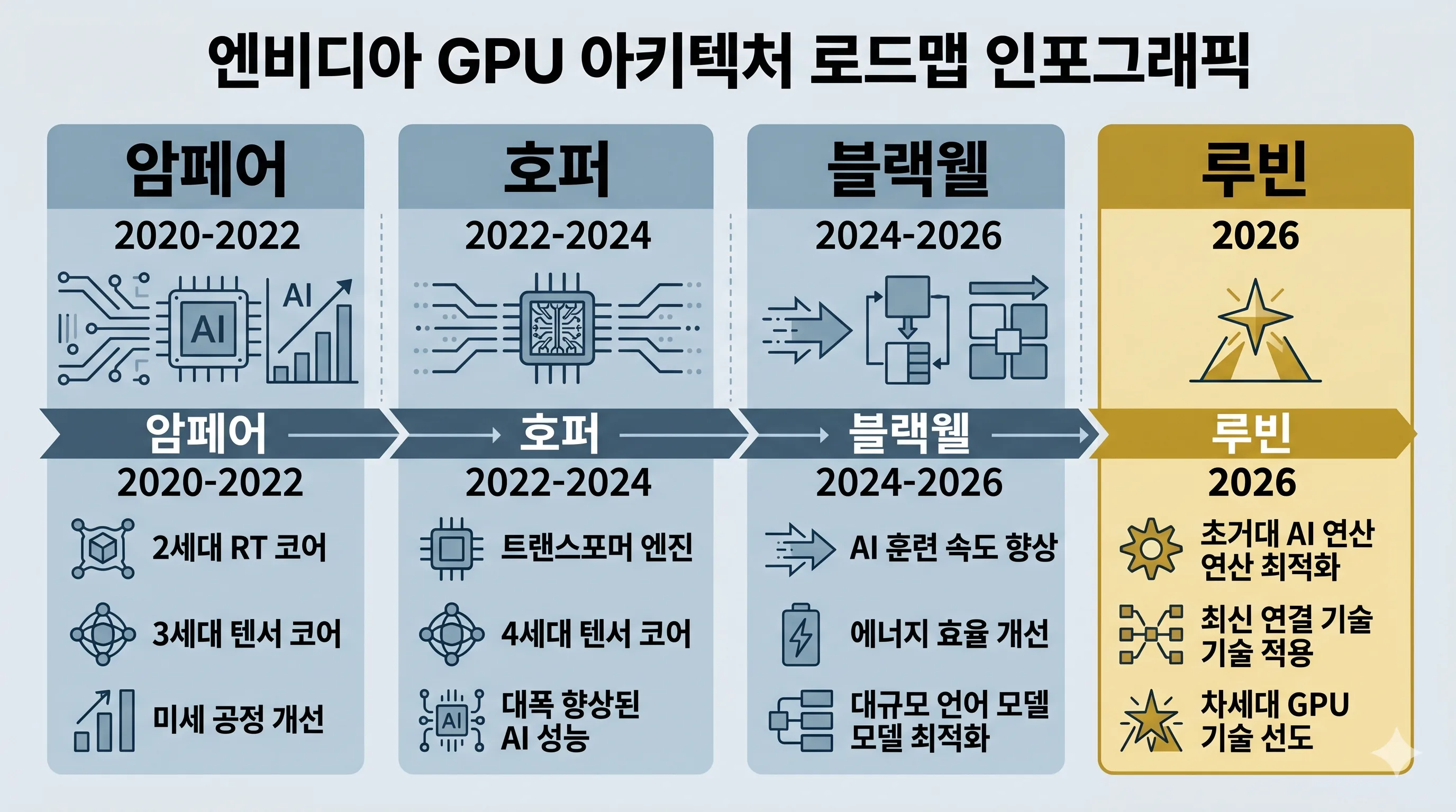 엔비디아 루빈 GPU 2026 로드맵