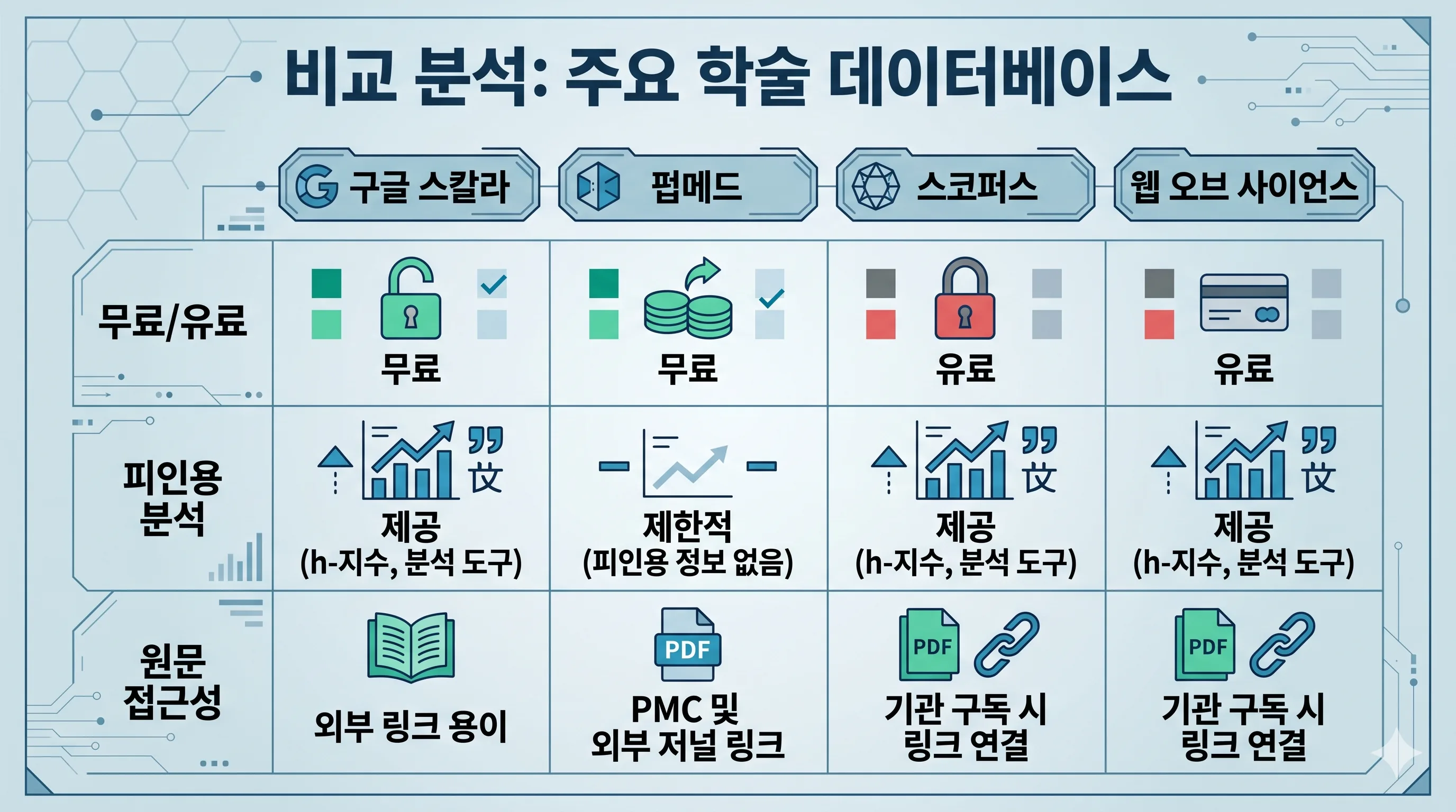 학술 검색 엔진 비교 차트
