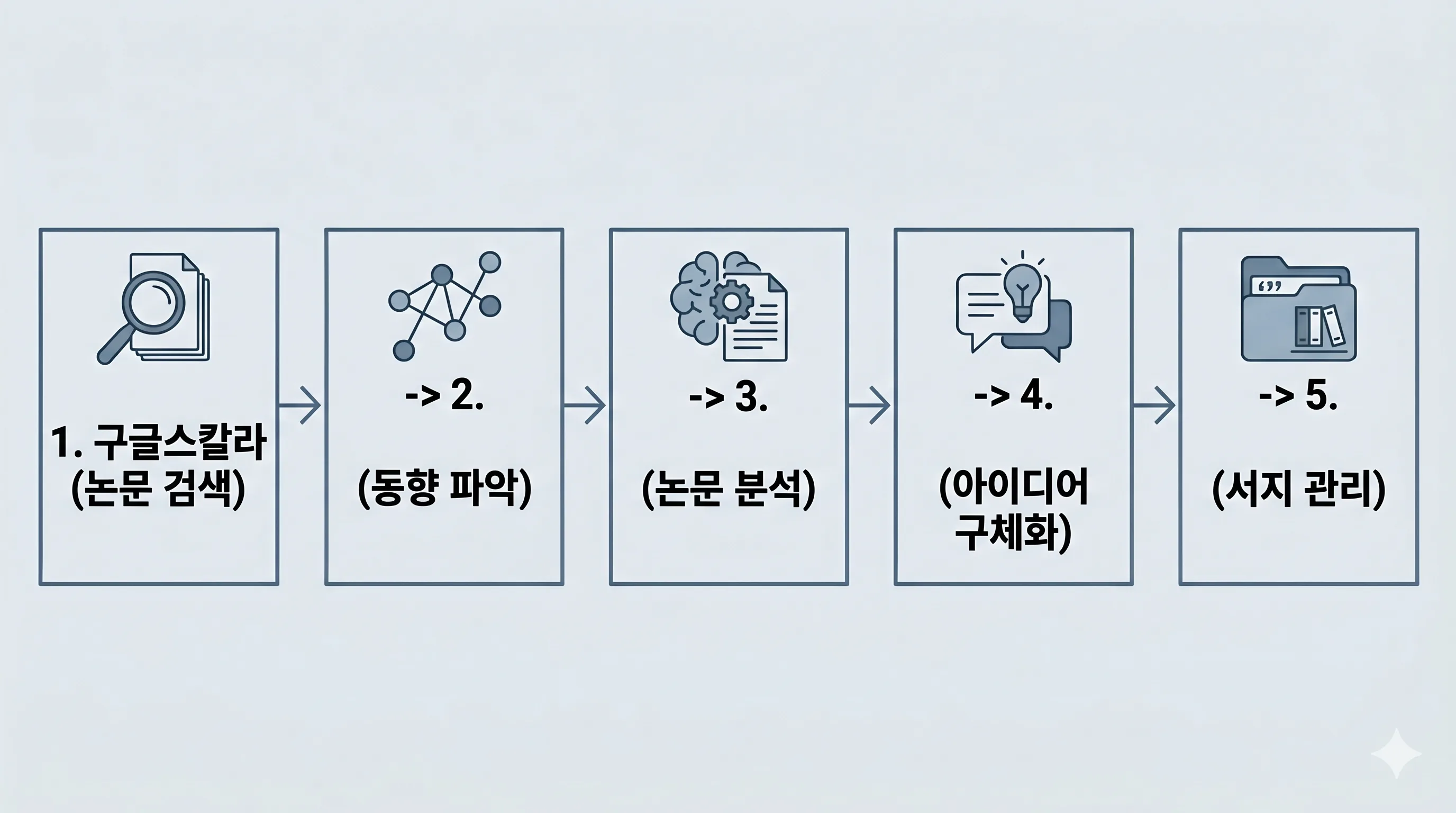 구글스칼라 AI 도구 연계 순서