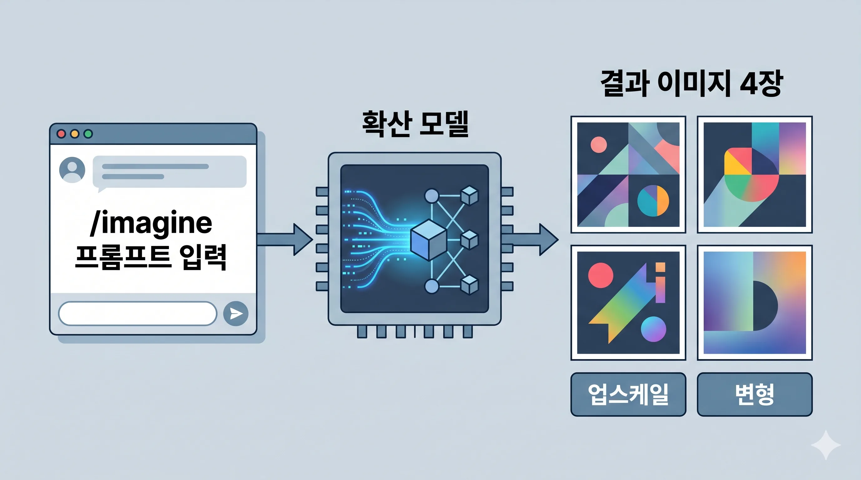 미드저니 Discord 이미지 생성 원리