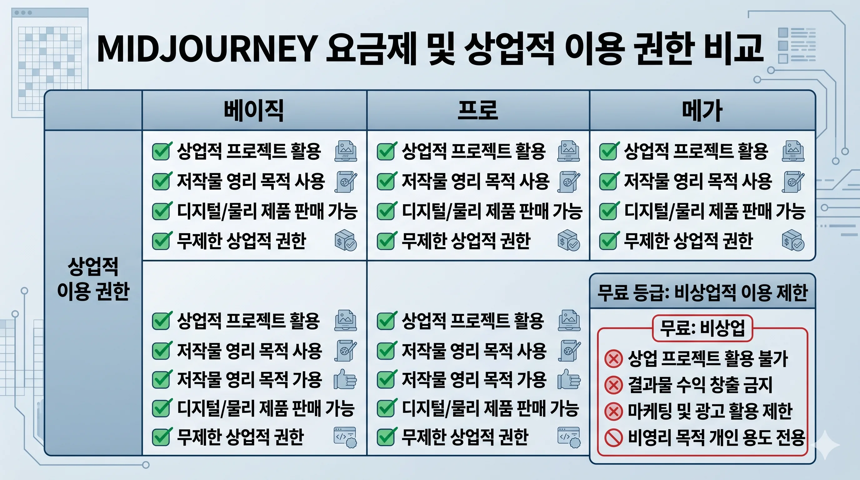 미드저니 저작권 상업 활용 플랜 비교