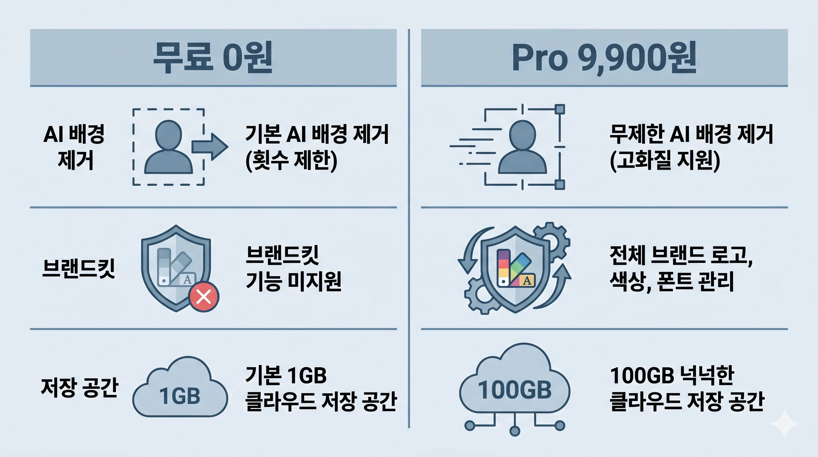 미리캠버스 무료 Pro 기능 비교