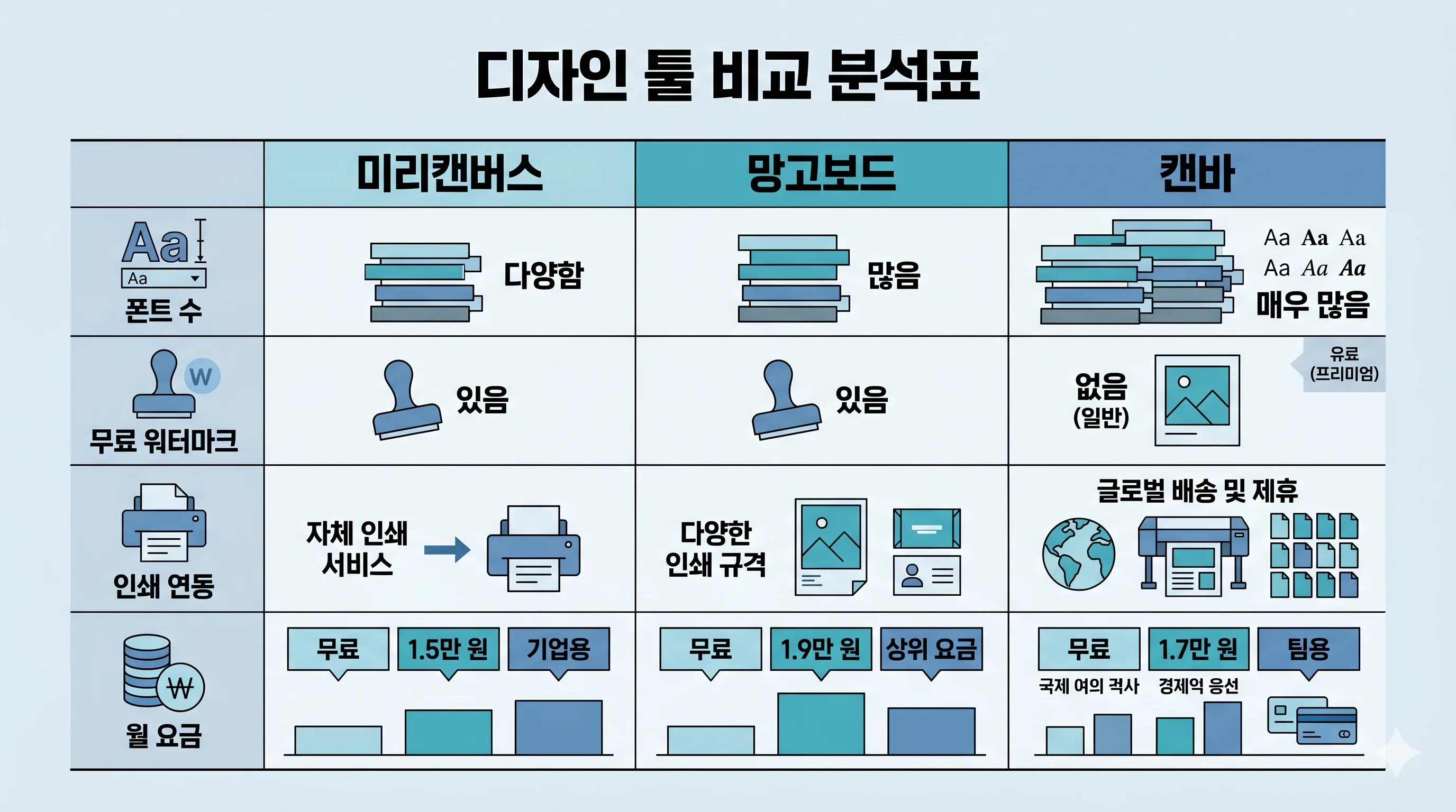 미리캠버스 망고보드 캔바 비교