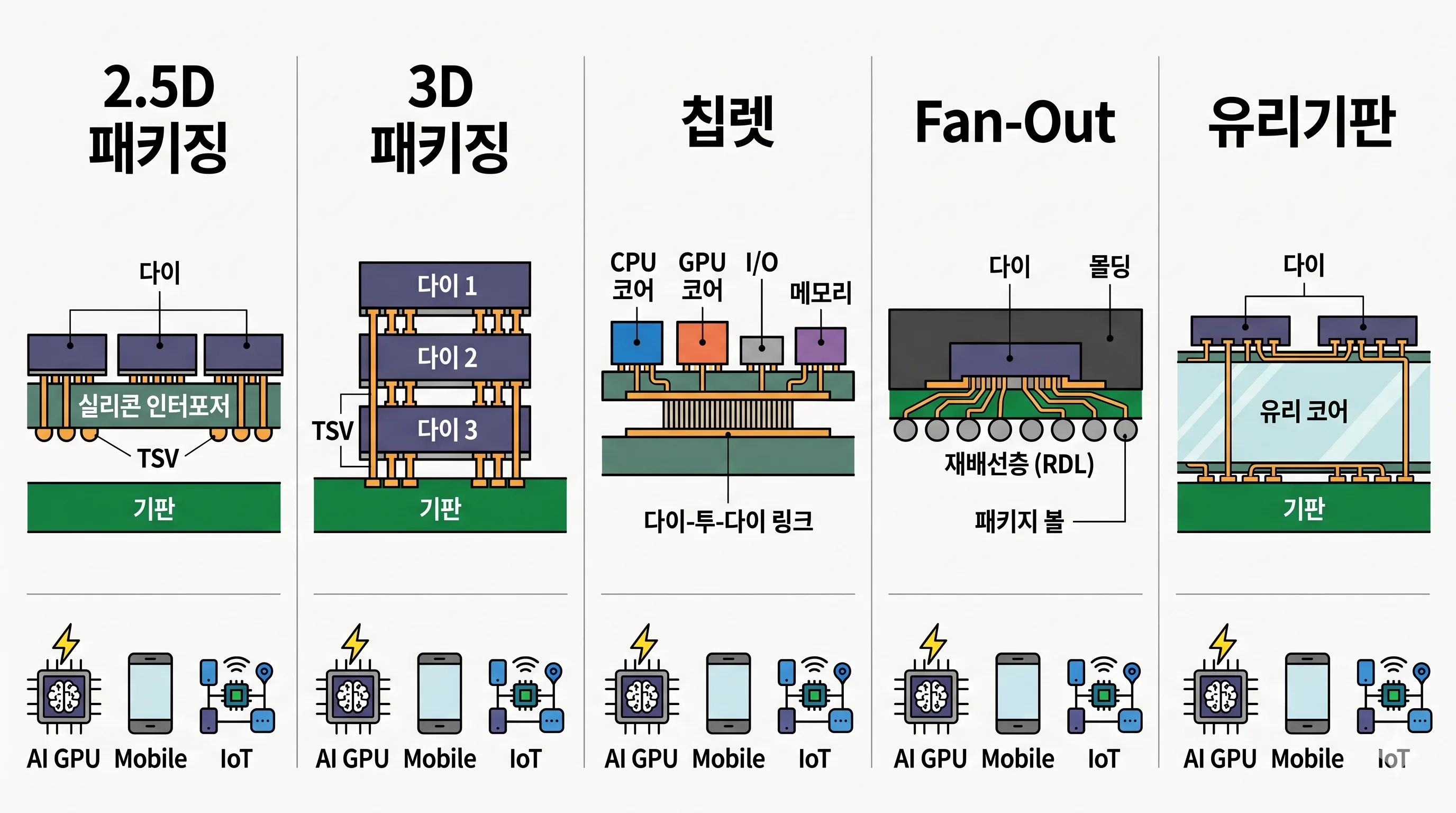 반도체 패키징 유형별 구조 비교