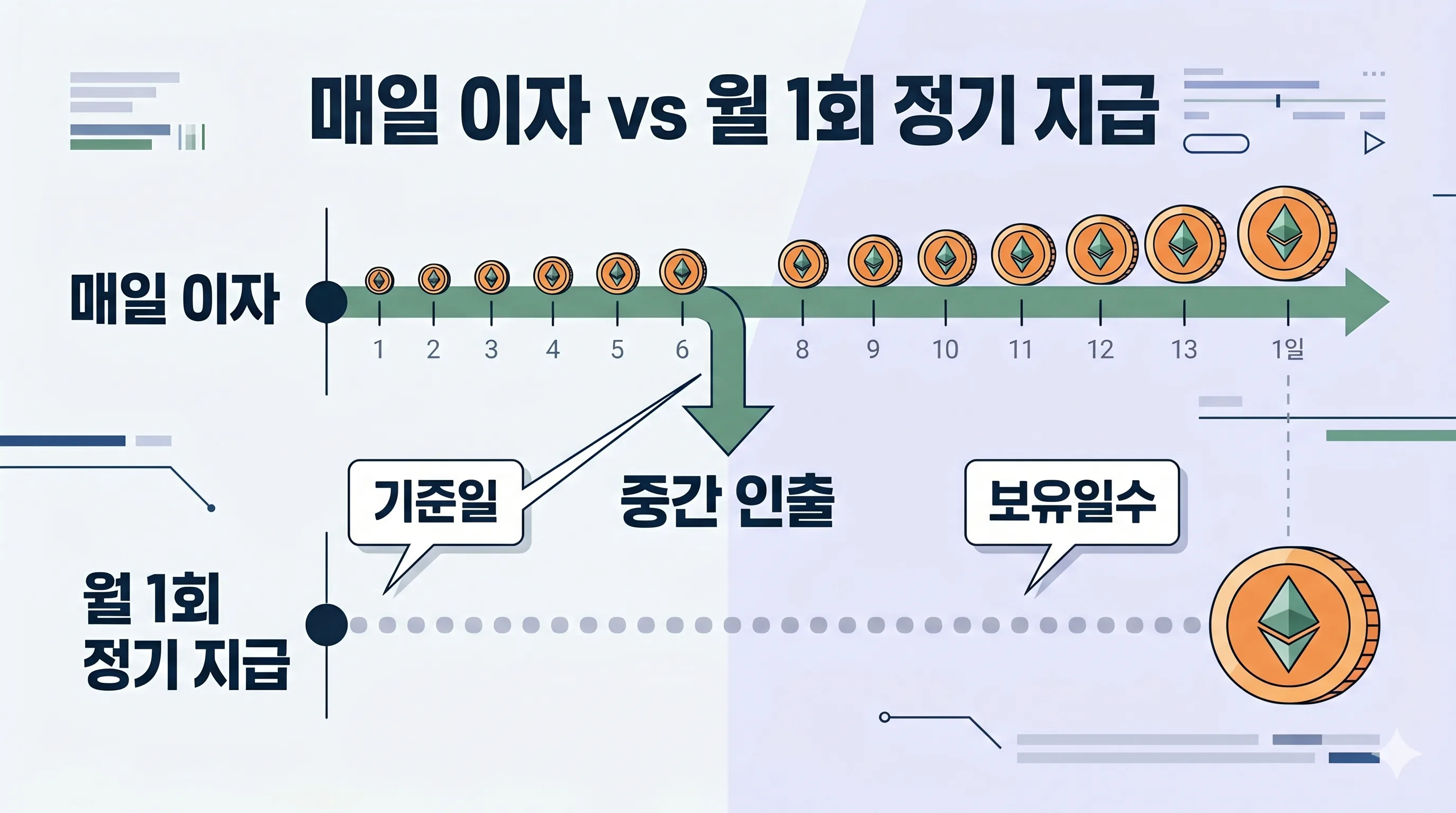 매일이자 비교