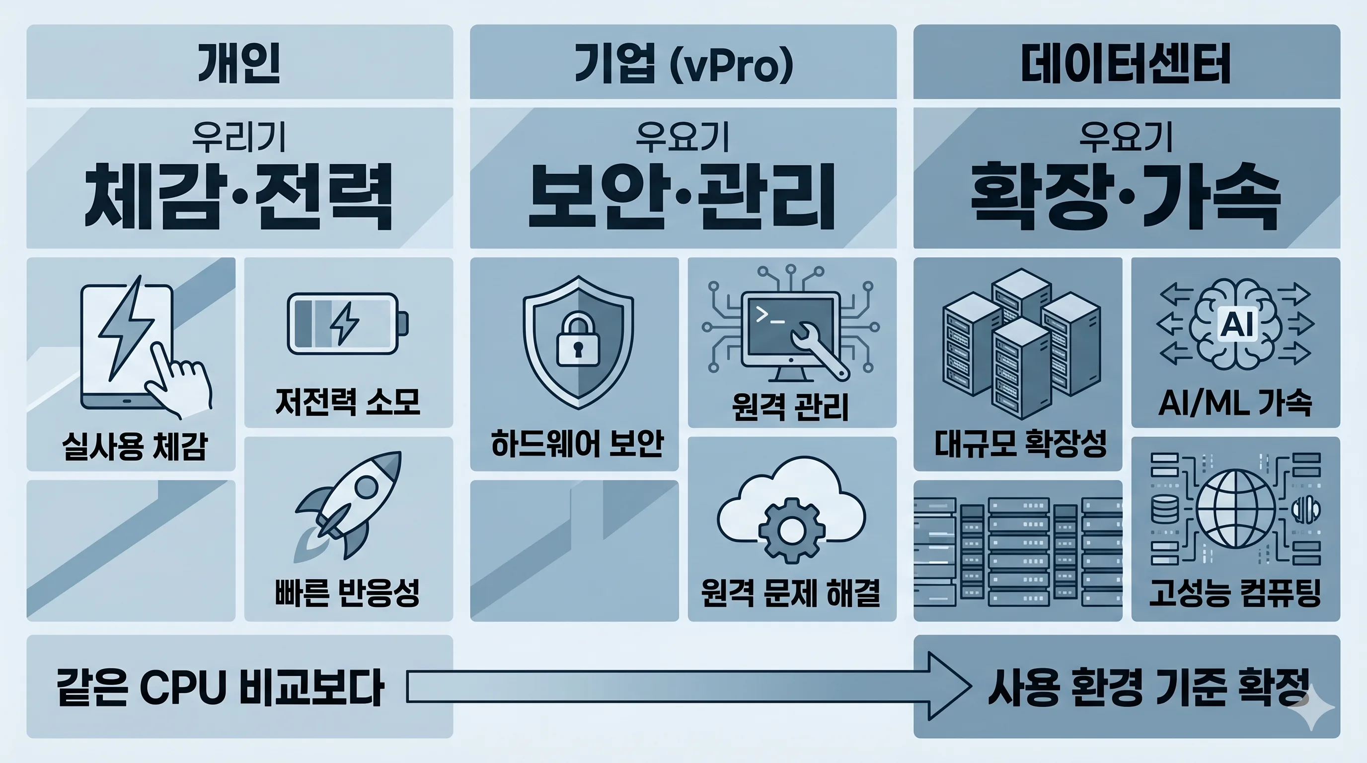 인텔 개인 기업 차이