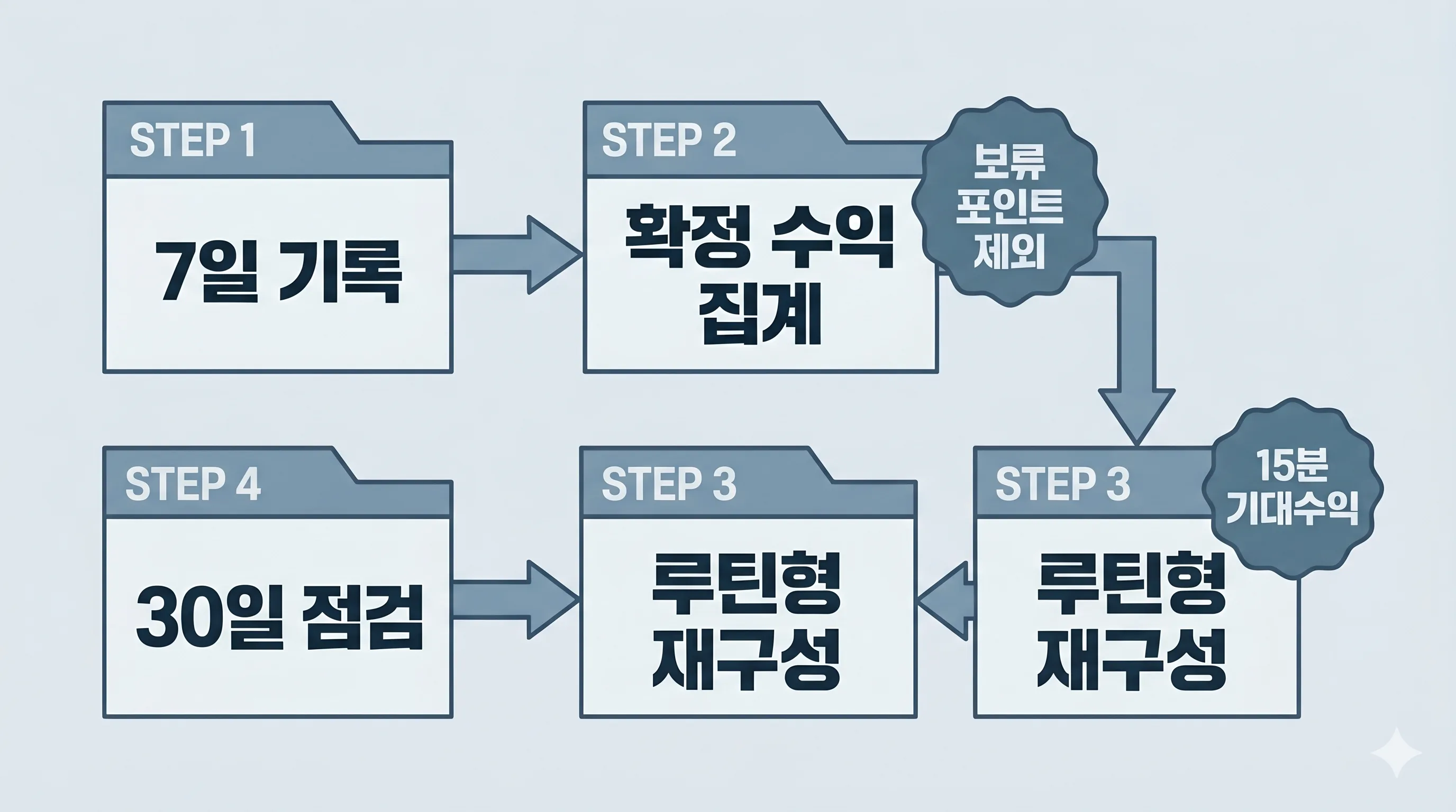 앱테크 루틴