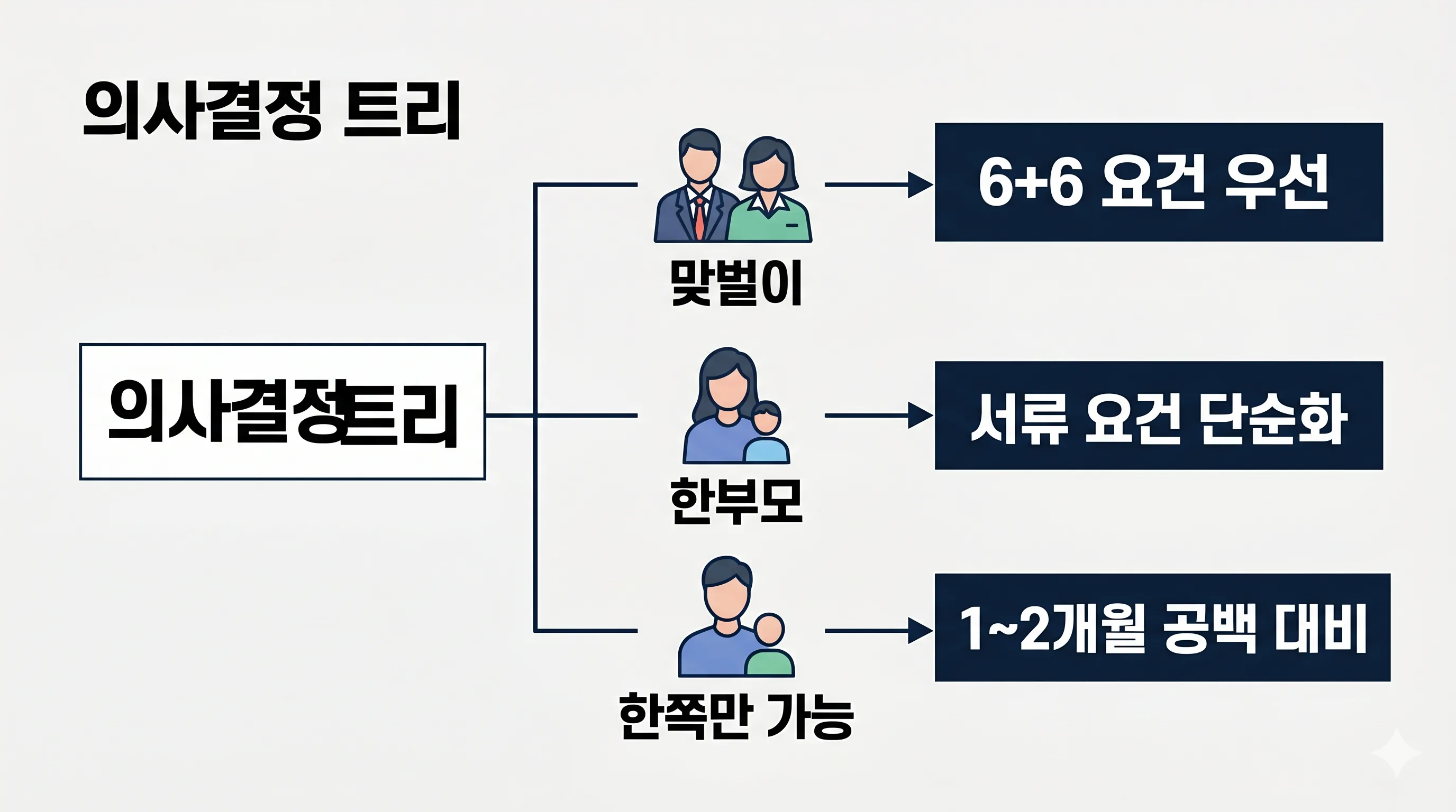 유형별 기준