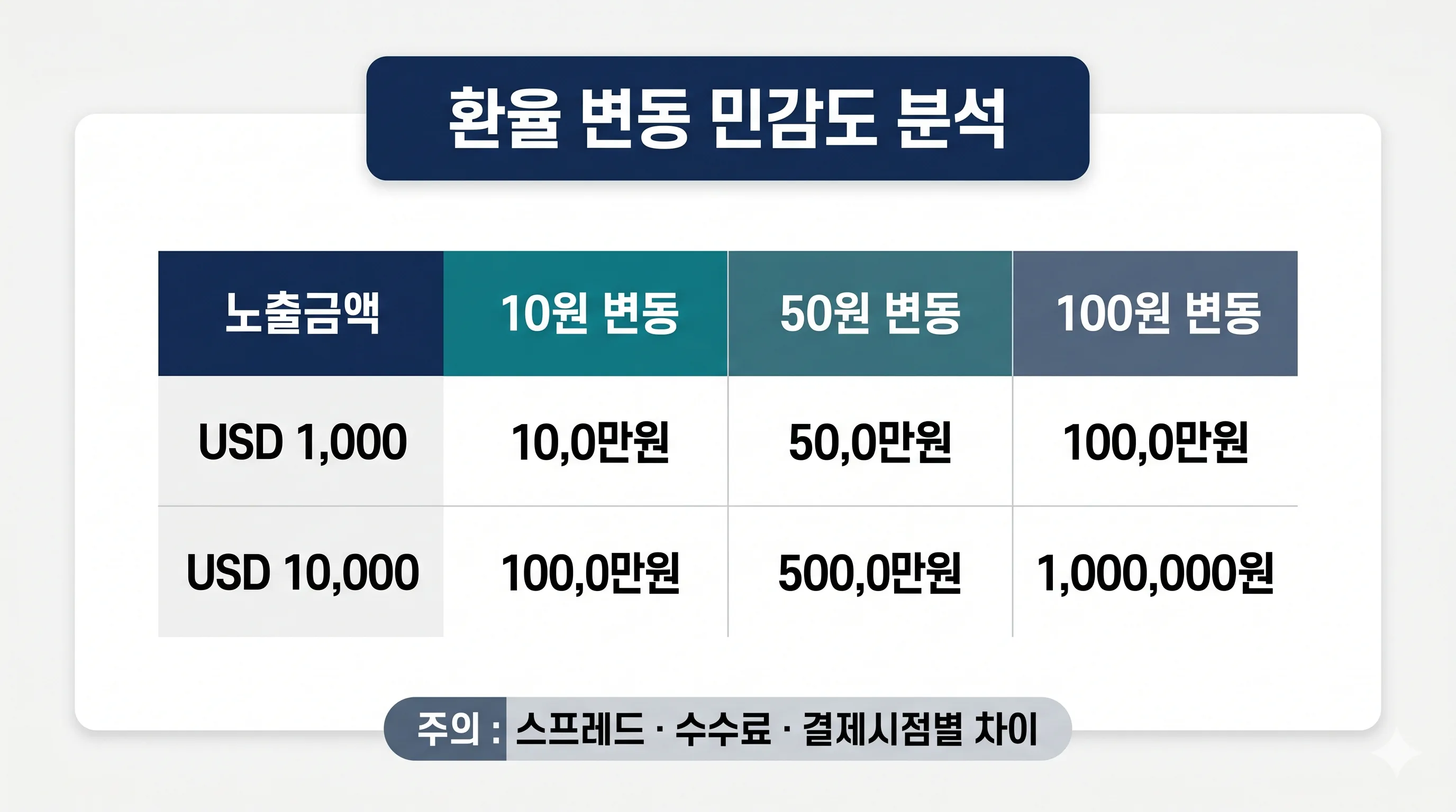 환율 민감도