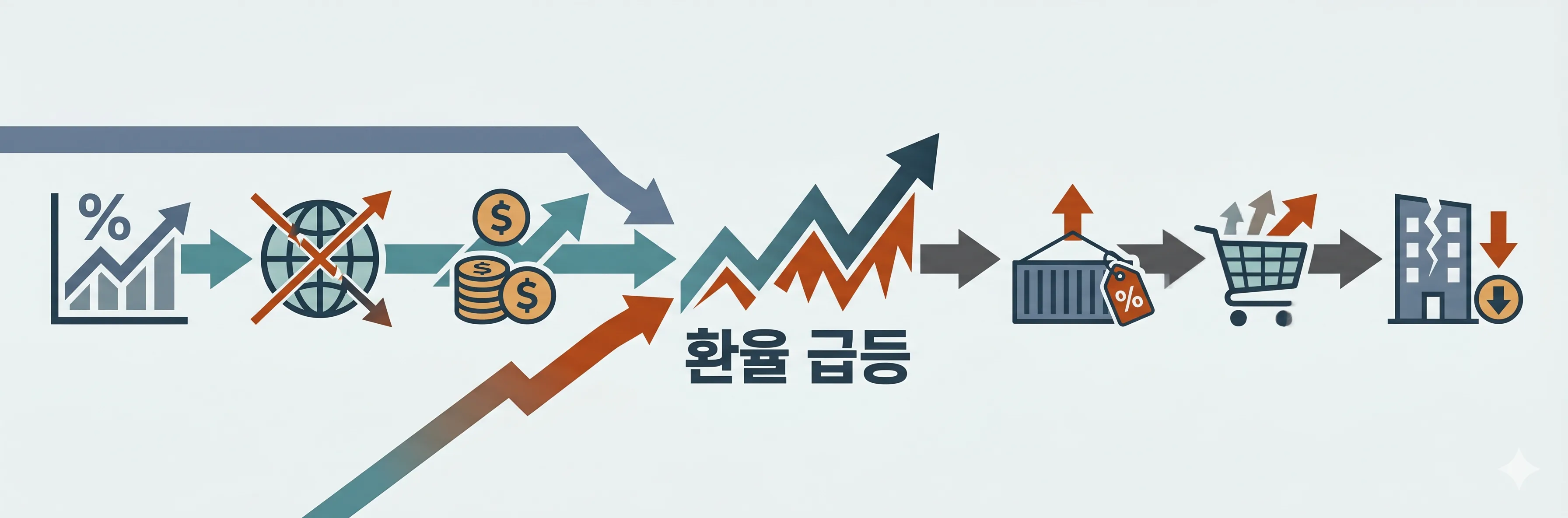 환율 급등 요인