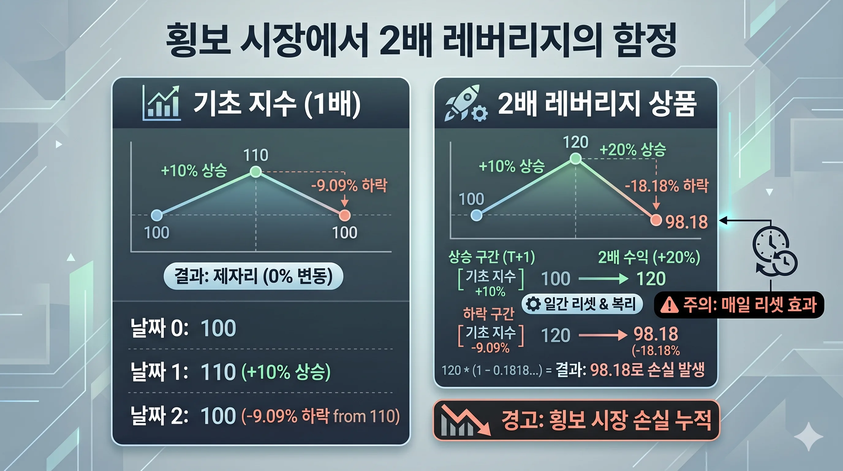 레버리지 음의복리