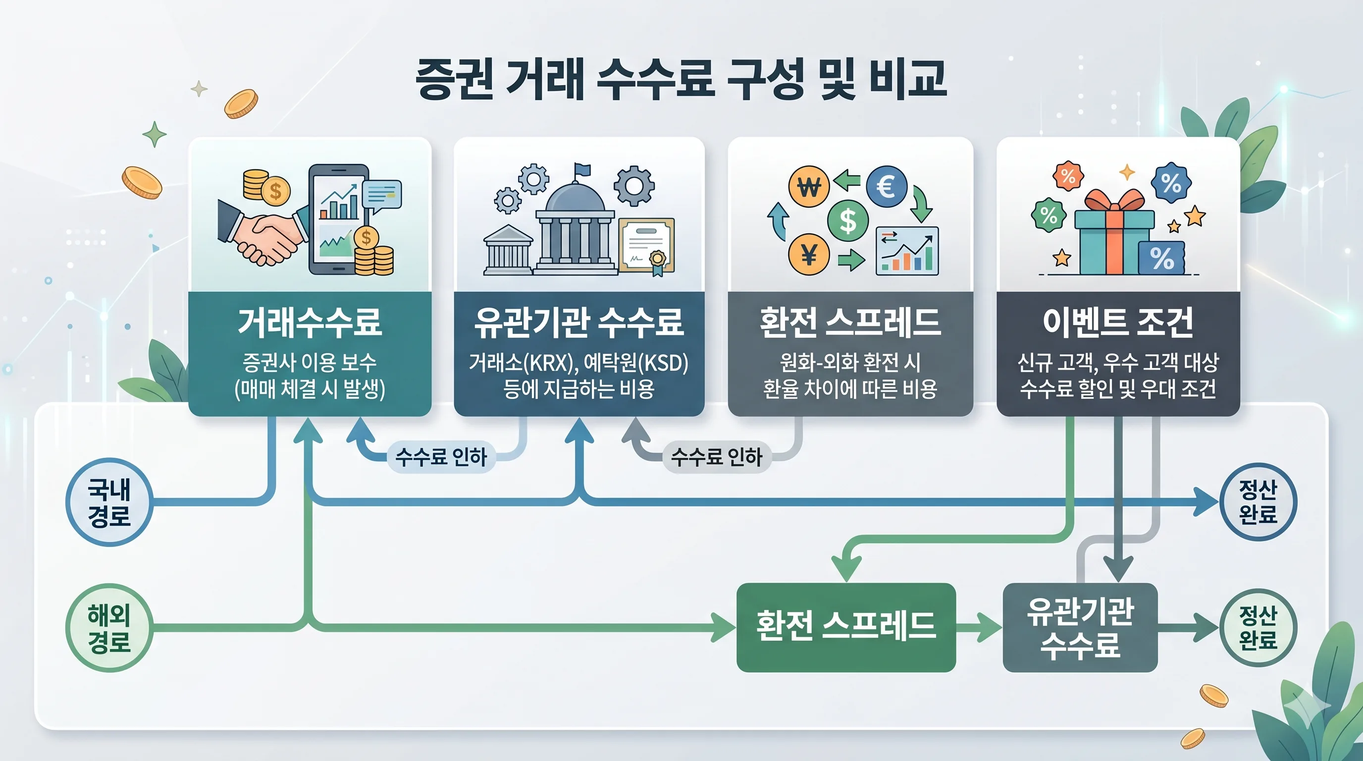 증권수수료구성