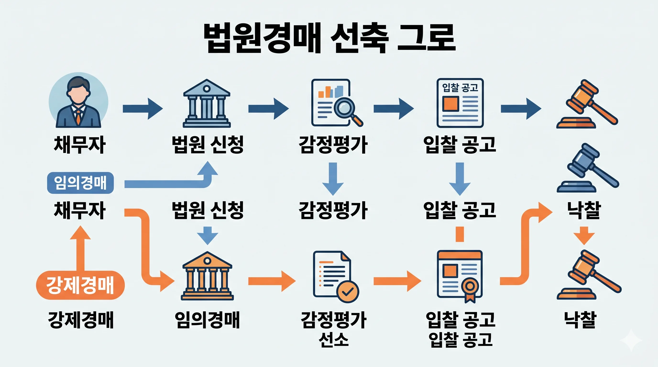 법원경매 절차 흐름도