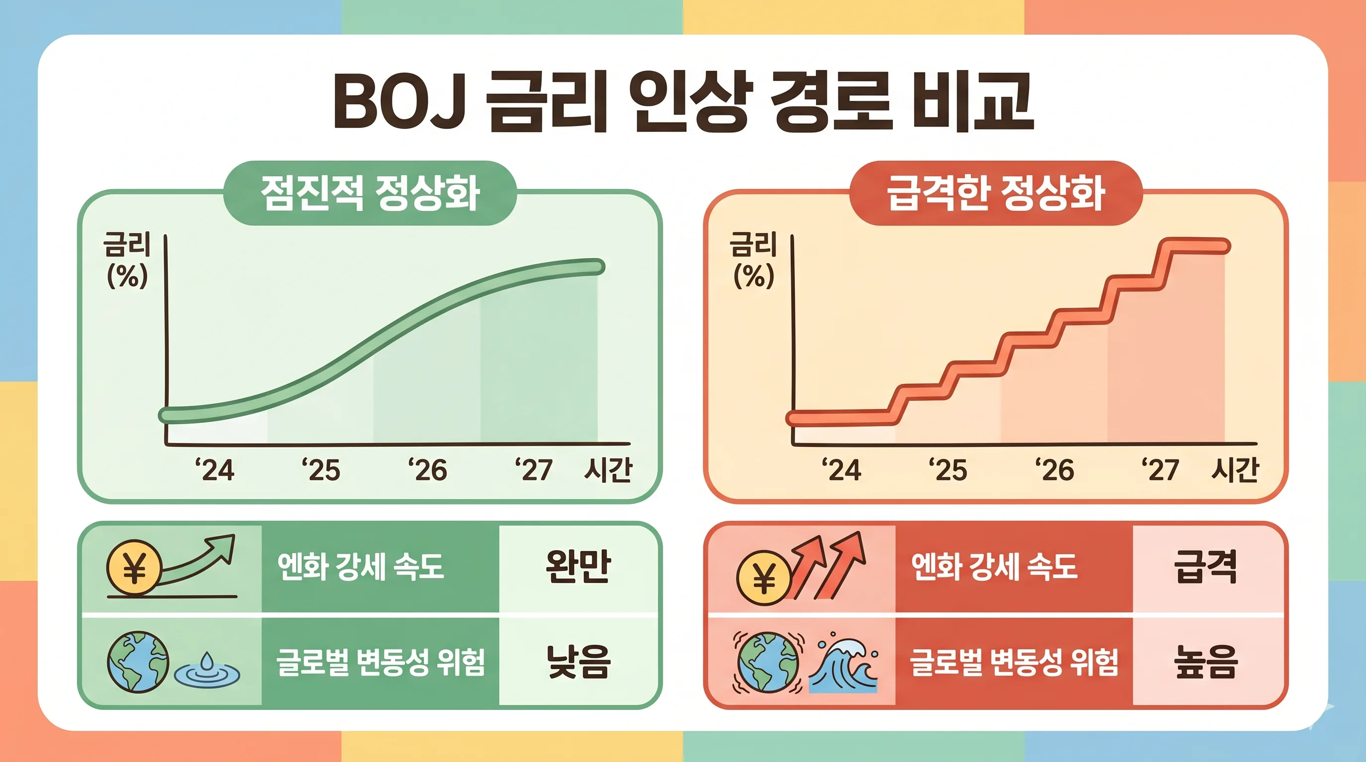 BOJ 금리 정상화 시나리오 비교