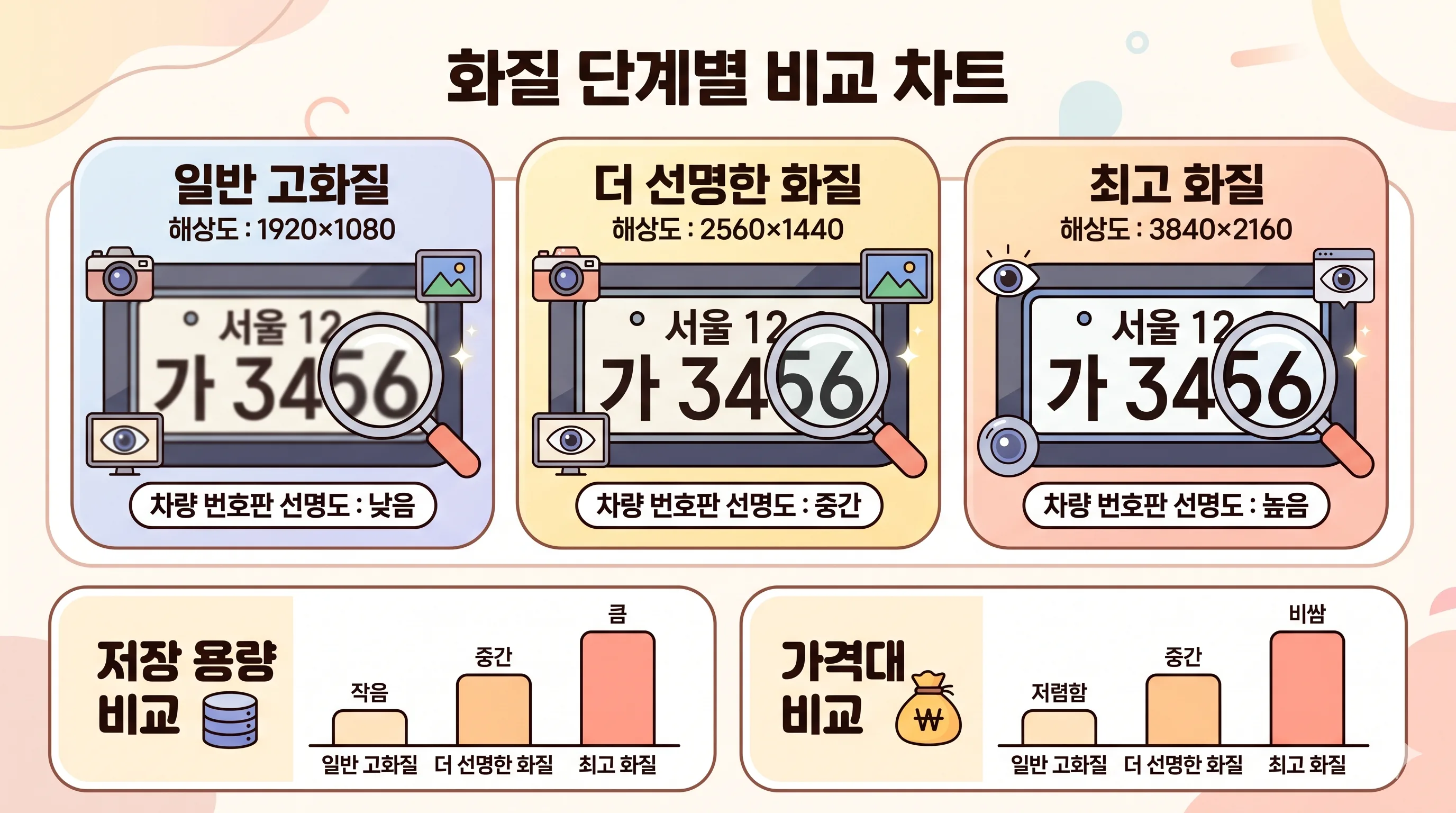 블랙박스 FHD QHD 4K 화질비교