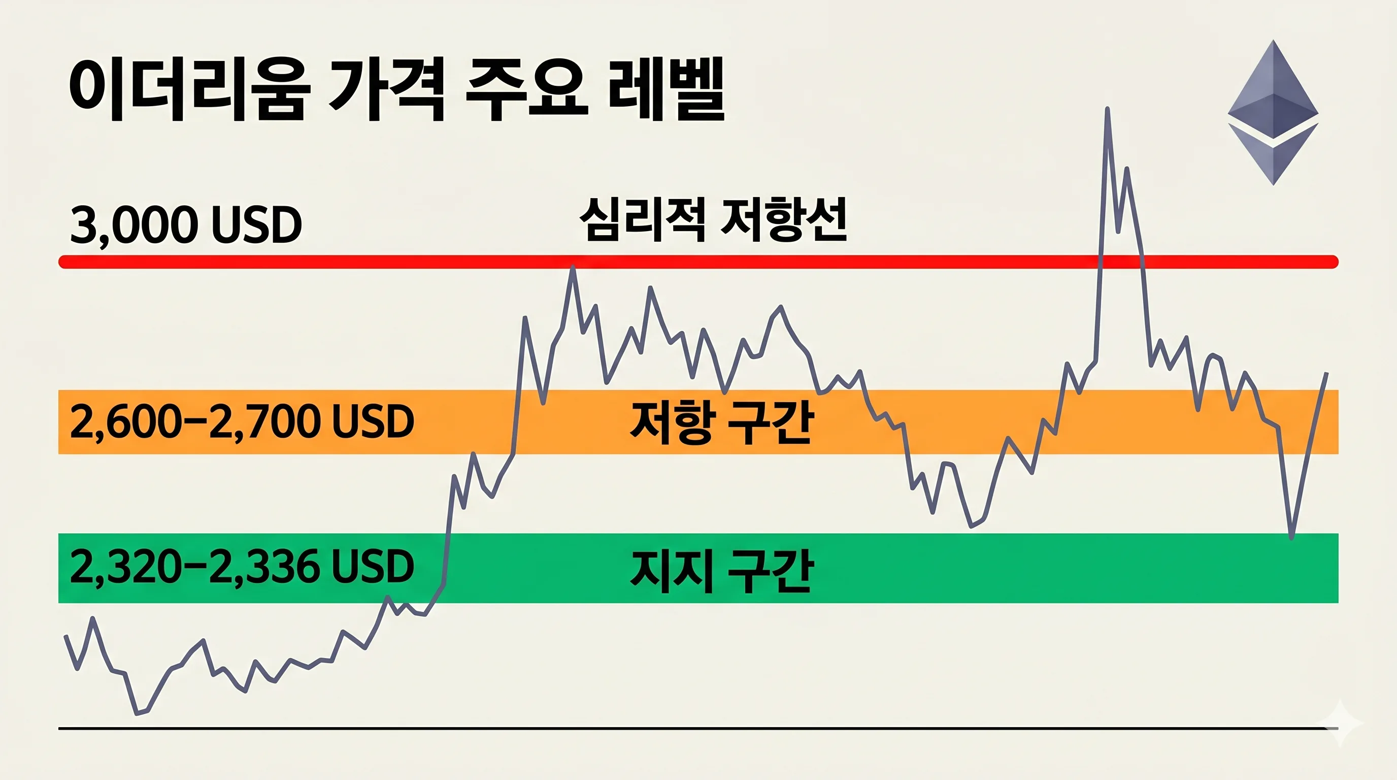 이더리움 지지선 저항선 차트