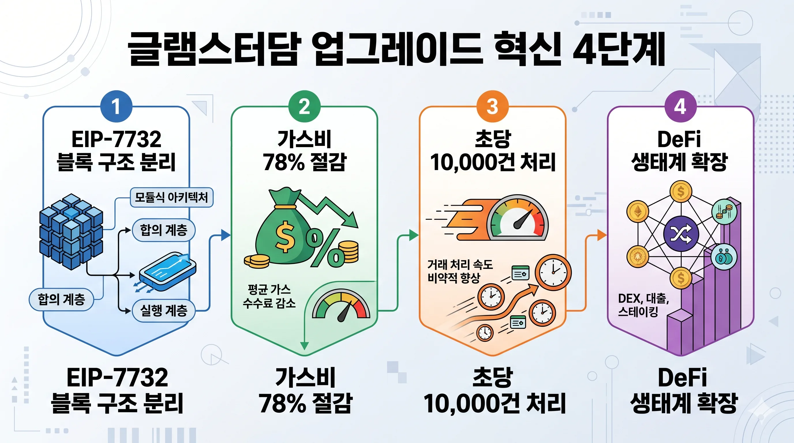 글램스터담 업그레이드 이더리움