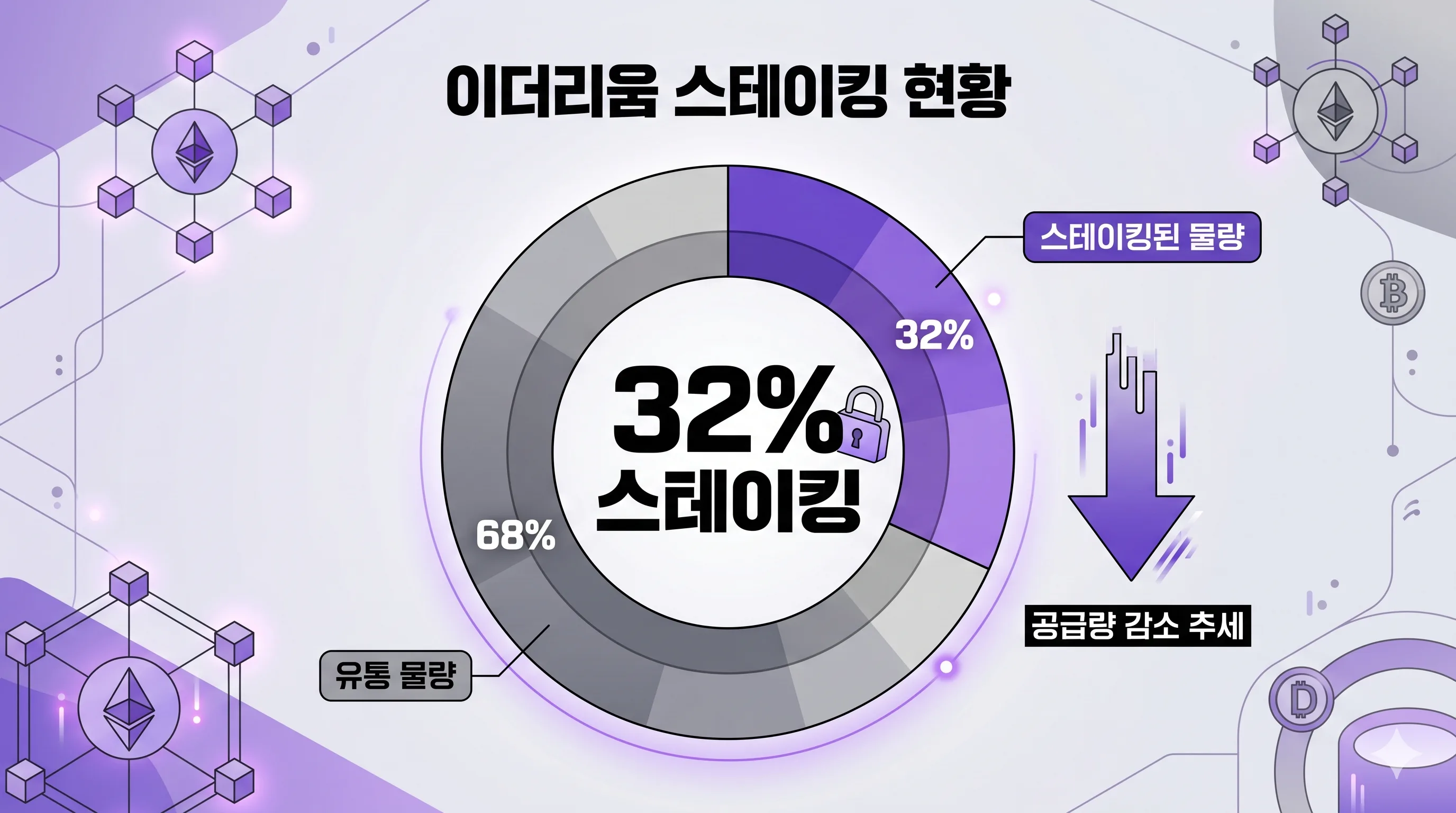 이더리움 스테이킹 비율 32%