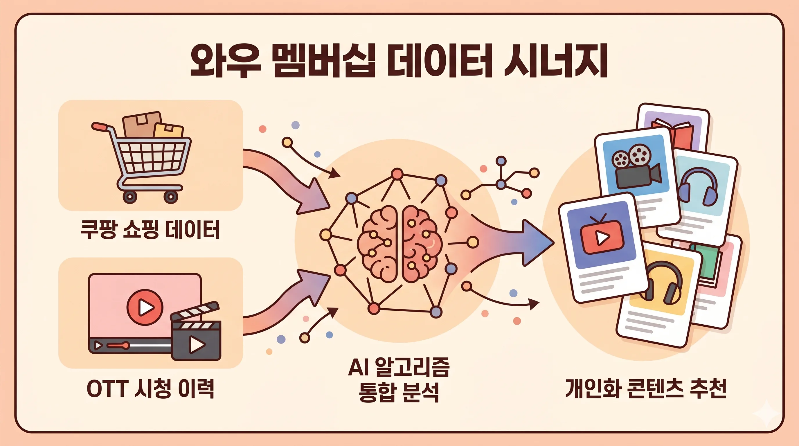 쿠팡플레이 와우멤버십 개인화 추천