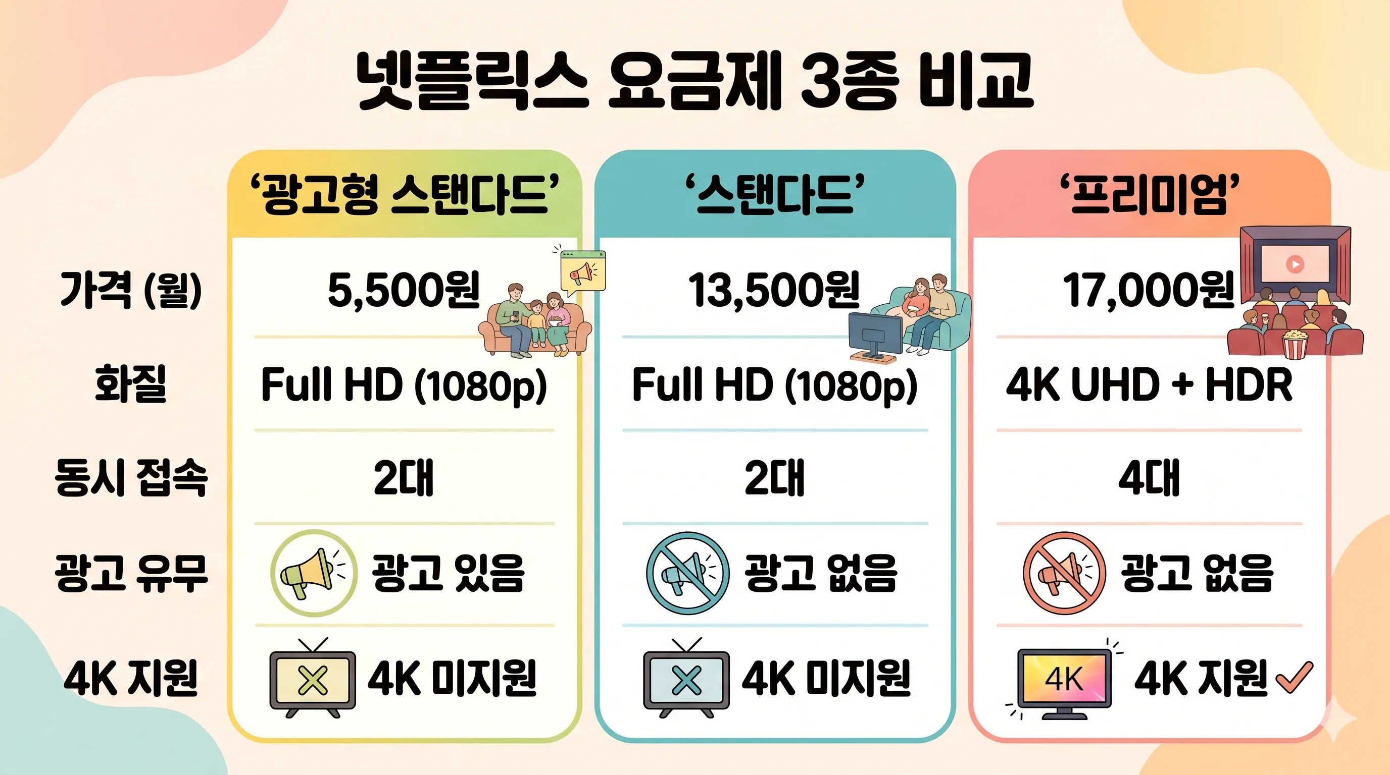 넷플릭스 요금제 비교표 2026