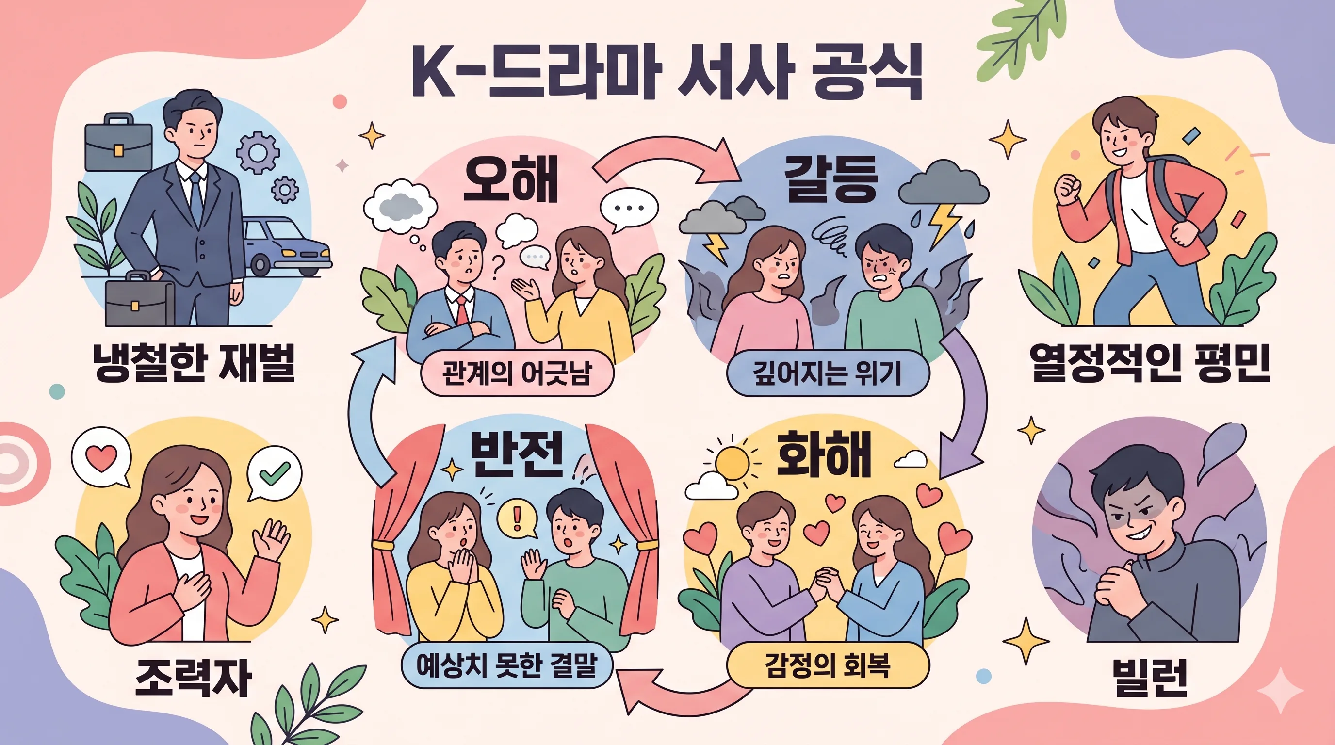 K드라마 서사 구조 분석