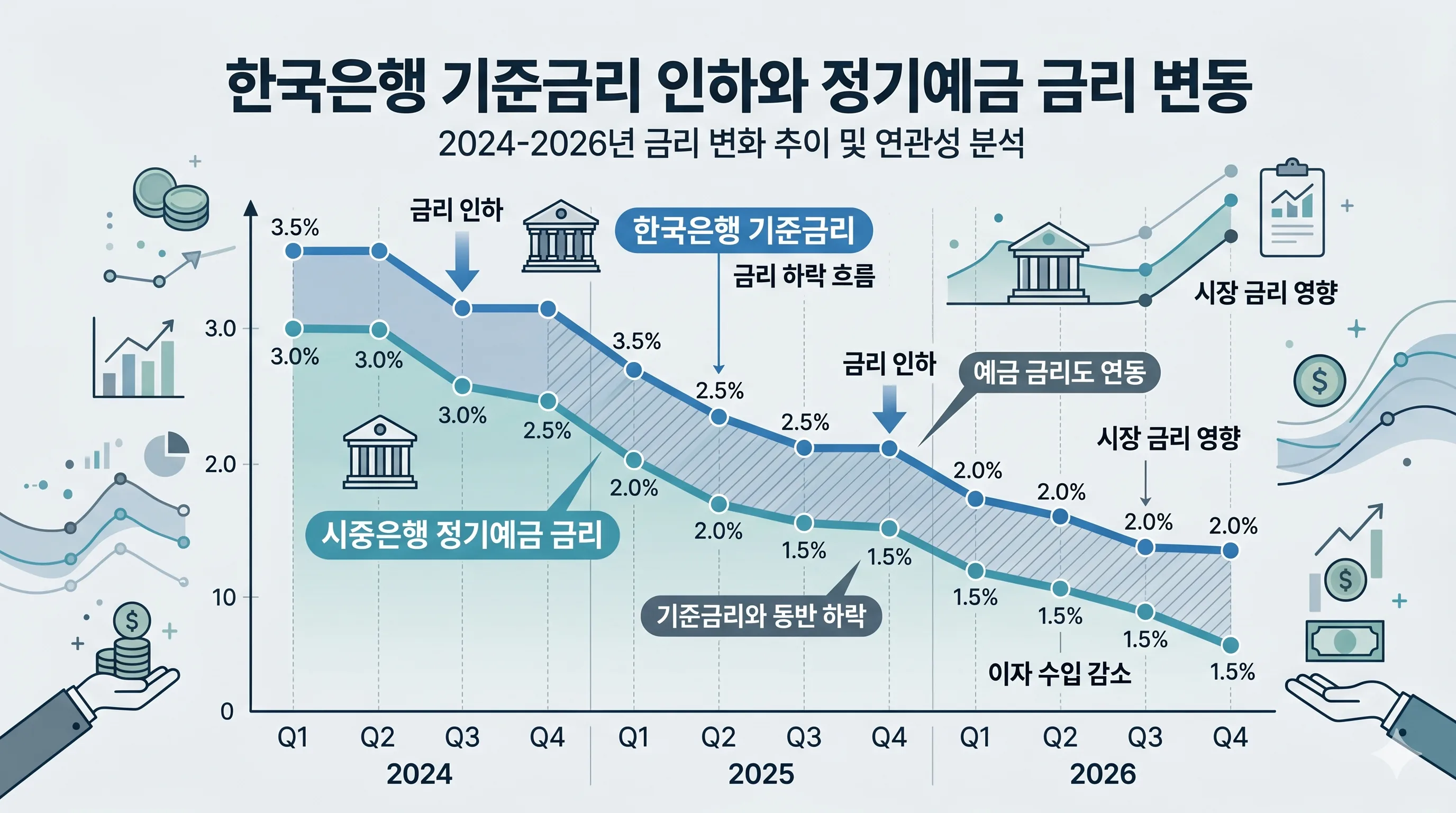 기준금리와 예금금리 상관관계