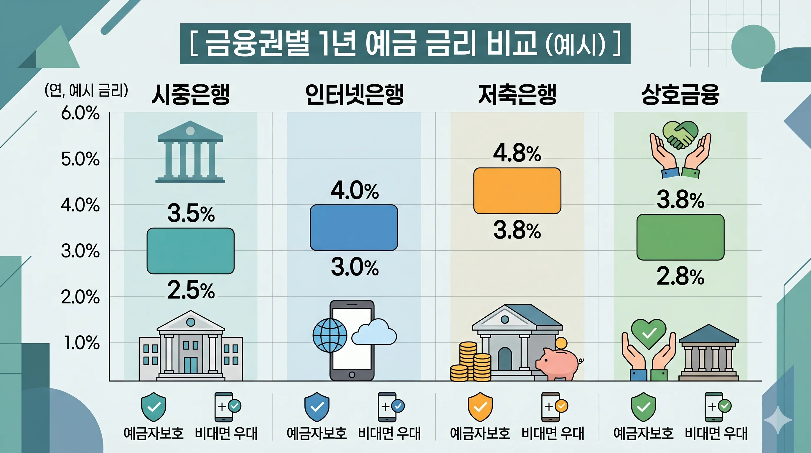 금융권별 정기예금 금리 비교표