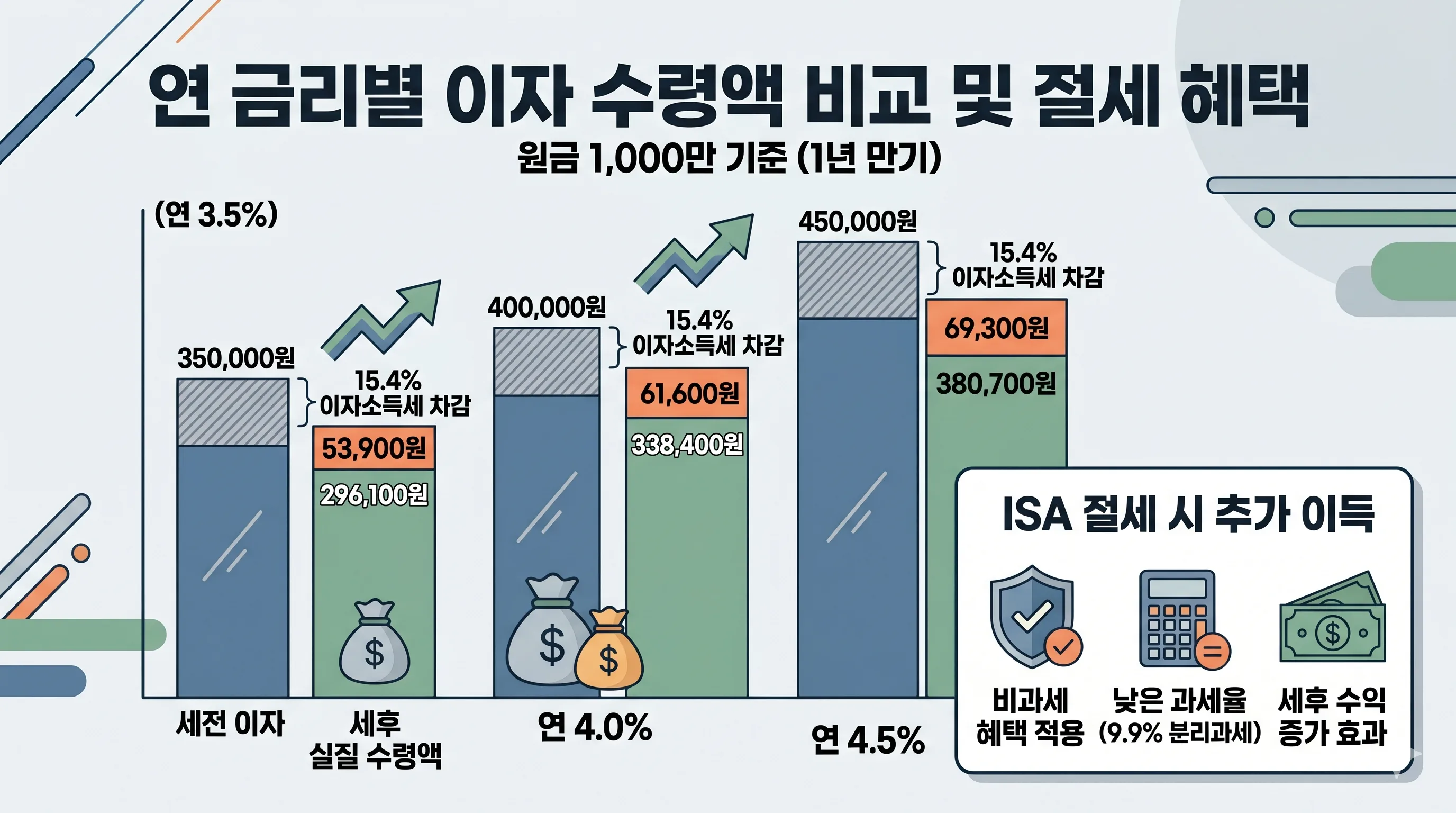 정기예금 세후 수익률 절세 비교